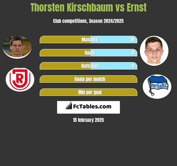 Thorsten Kirschbaum vs Ernst h2h player stats