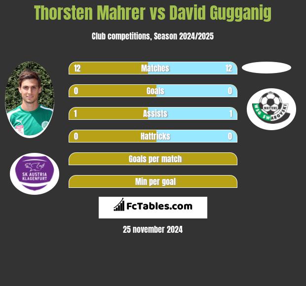 Thorsten Mahrer vs David Gugganig h2h player stats