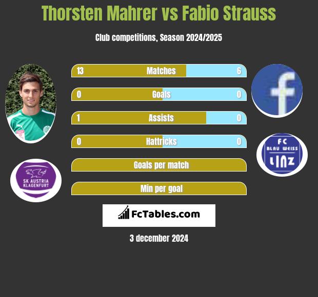 Thorsten Mahrer vs Fabio Strauss h2h player stats