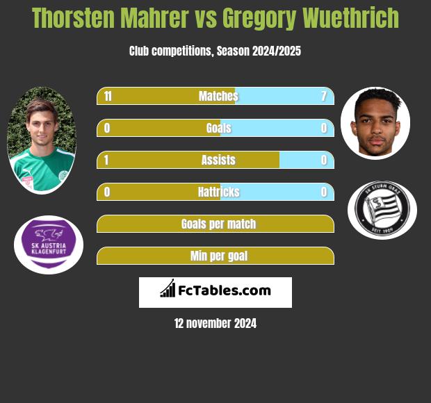 Thorsten Mahrer vs Gregory Wuethrich h2h player stats