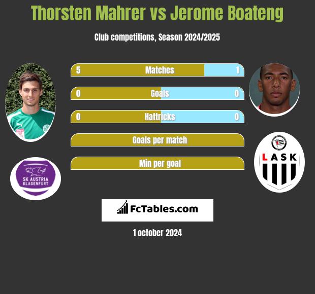 Thorsten Mahrer vs Jerome Boateng h2h player stats