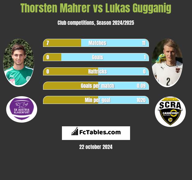 Thorsten Mahrer vs Lukas Gugganig h2h player stats