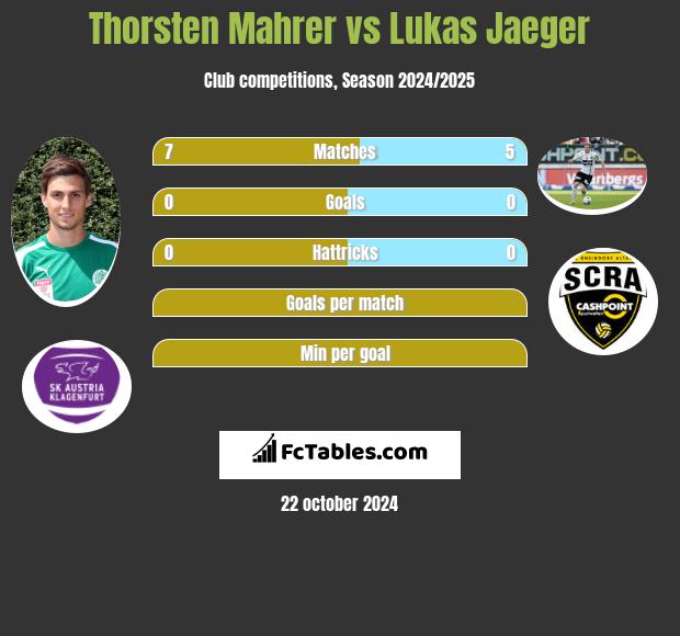 Thorsten Mahrer vs Lukas Jaeger h2h player stats