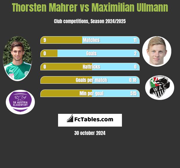 Thorsten Mahrer vs Maximilian Ullmann h2h player stats