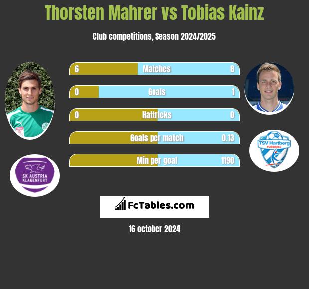 Thorsten Mahrer vs Tobias Kainz h2h player stats