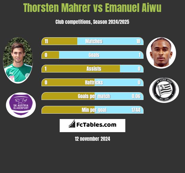 Thorsten Mahrer vs Emanuel Aiwu h2h player stats