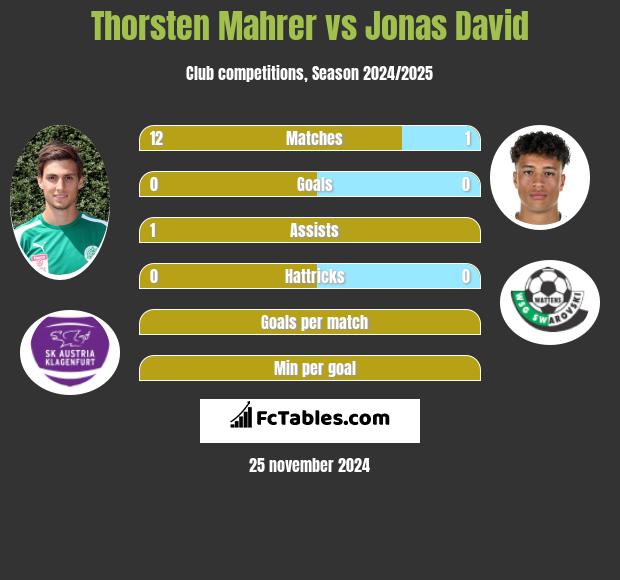 Thorsten Mahrer vs Jonas David h2h player stats