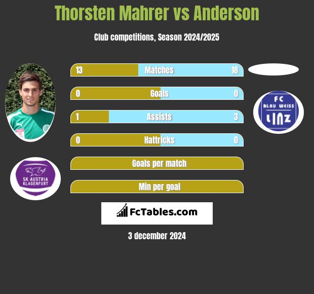 Thorsten Mahrer vs Anderson h2h player stats