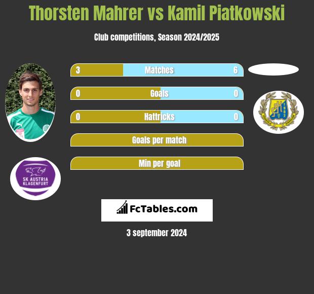 Thorsten Mahrer vs Kamil Piatkowski h2h player stats