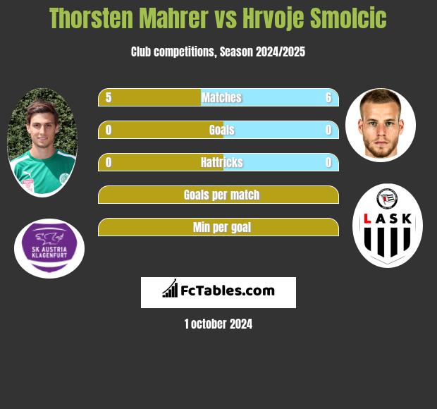 Thorsten Mahrer vs Hrvoje Smolcic h2h player stats