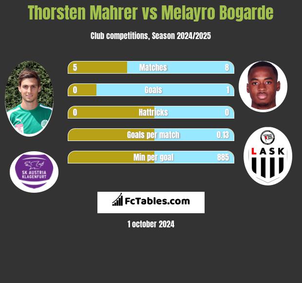 Thorsten Mahrer vs Melayro Bogarde h2h player stats