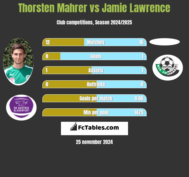 Thorsten Mahrer vs Jamie Lawrence h2h player stats