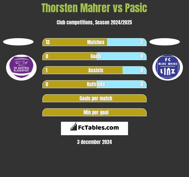 Thorsten Mahrer vs Pasic h2h player stats