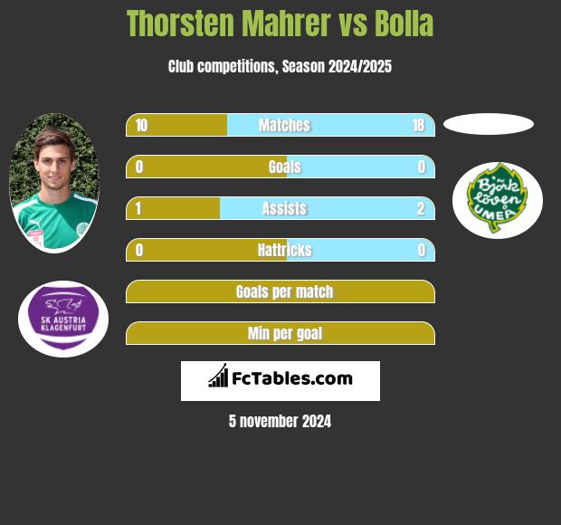 Thorsten Mahrer vs Bolla h2h player stats