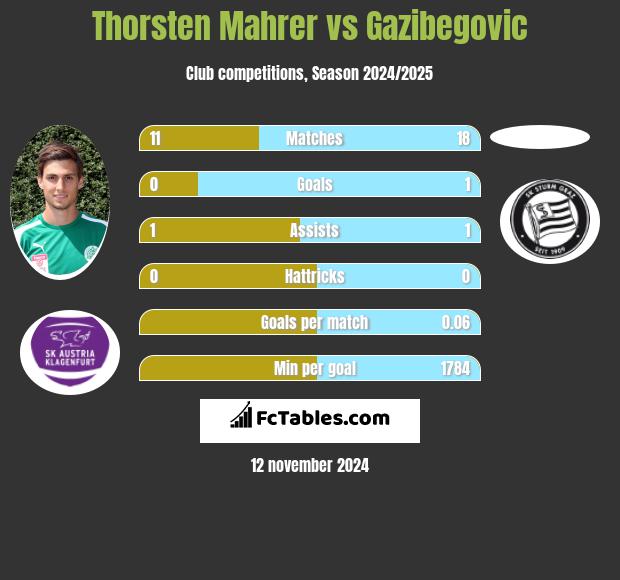 Thorsten Mahrer vs Gazibegovic h2h player stats