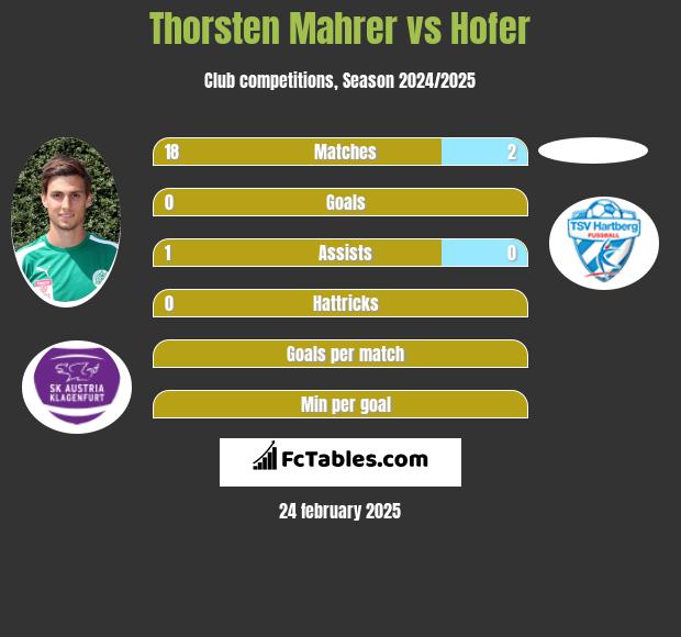 Thorsten Mahrer vs Hofer h2h player stats