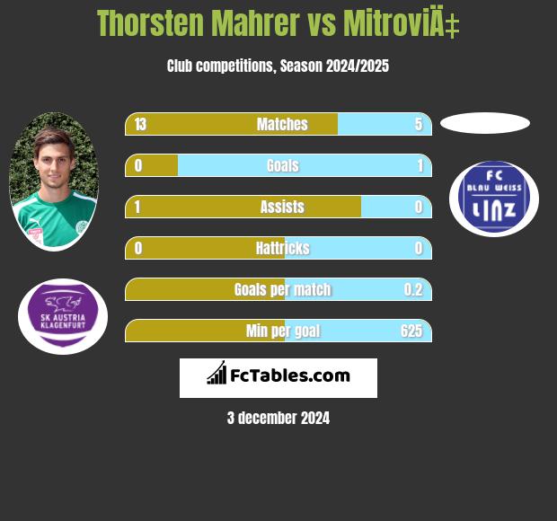 Thorsten Mahrer vs MitroviÄ‡ h2h player stats