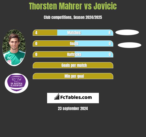 Thorsten Mahrer vs Jovicic h2h player stats