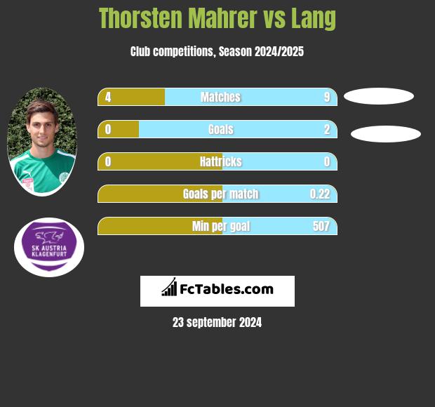 Thorsten Mahrer vs Lang h2h player stats