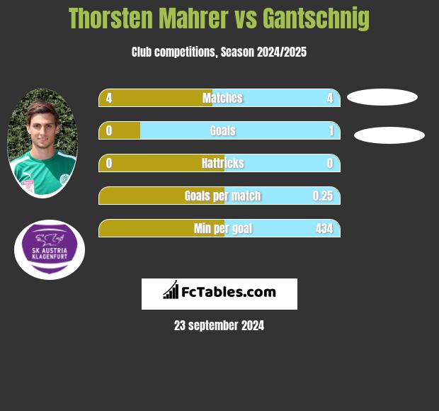 Thorsten Mahrer vs Gantschnig h2h player stats