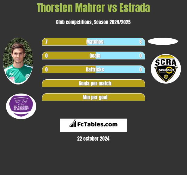 Thorsten Mahrer vs Estrada h2h player stats