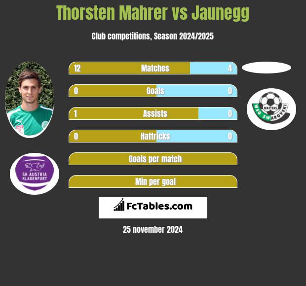 Thorsten Mahrer vs Jaunegg h2h player stats