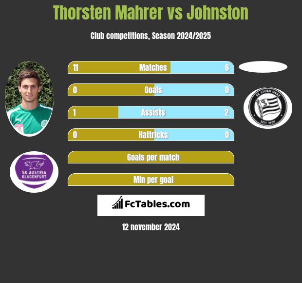 Thorsten Mahrer vs Johnston h2h player stats