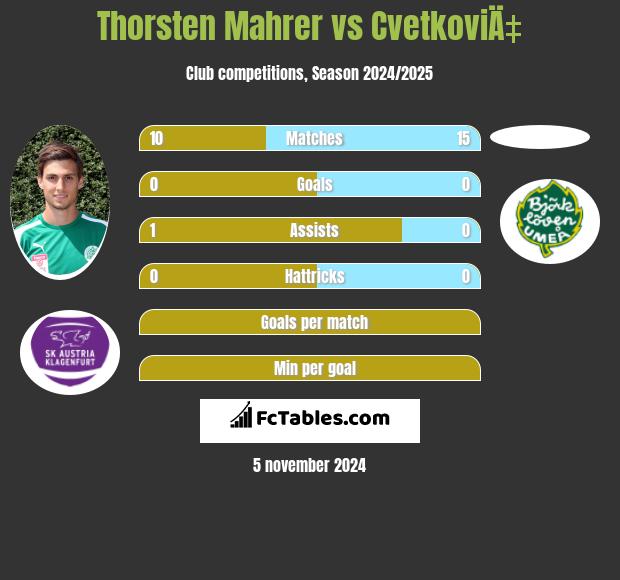 Thorsten Mahrer vs CvetkoviÄ‡ h2h player stats