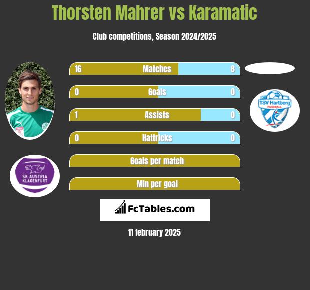 Thorsten Mahrer vs Karamatic h2h player stats