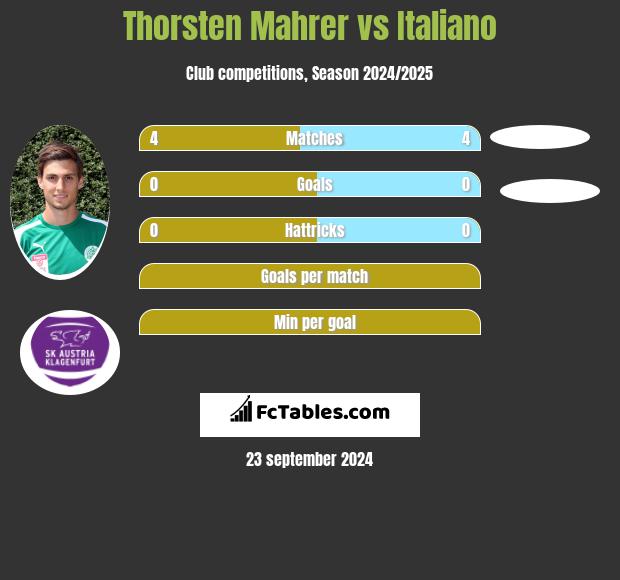 Thorsten Mahrer vs Italiano h2h player stats