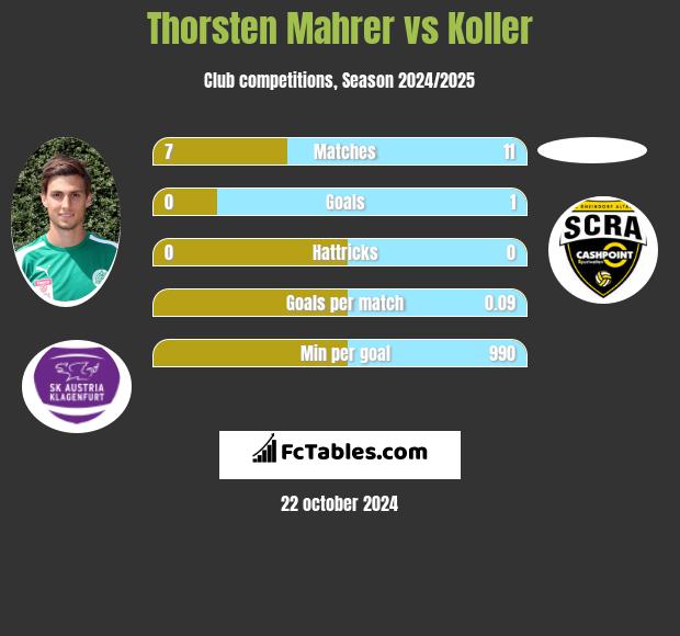 Thorsten Mahrer vs Koller h2h player stats