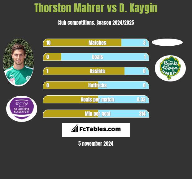 Thorsten Mahrer vs D. Kaygin h2h player stats