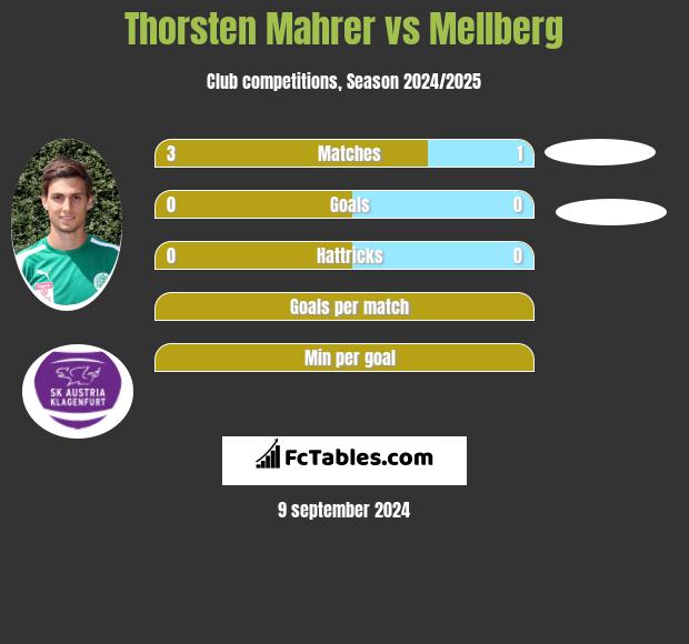 Thorsten Mahrer vs Mellberg h2h player stats