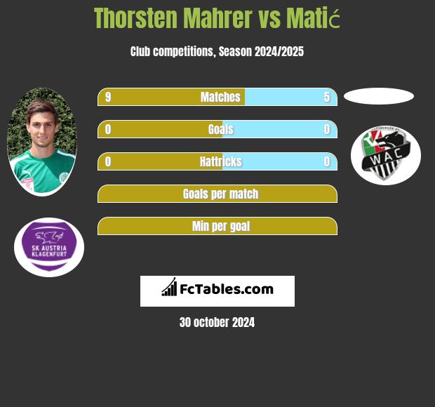 Thorsten Mahrer vs Matić h2h player stats