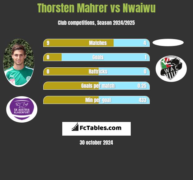 Thorsten Mahrer vs Nwaiwu h2h player stats