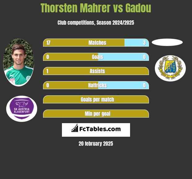 Thorsten Mahrer vs Gadou h2h player stats