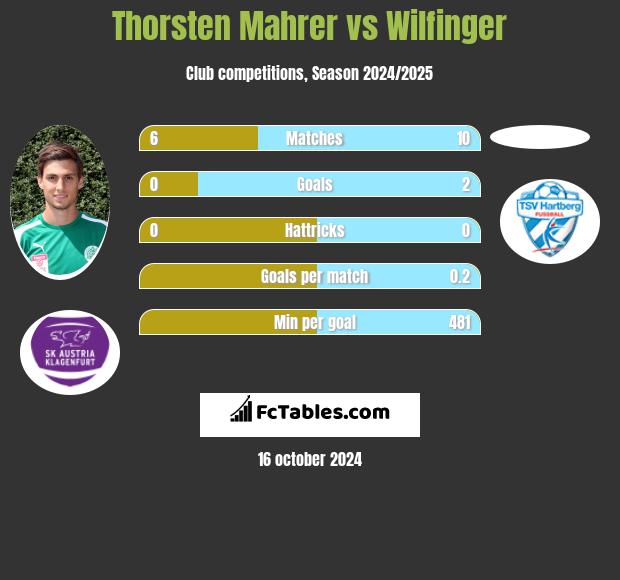 Thorsten Mahrer vs Wilfinger h2h player stats