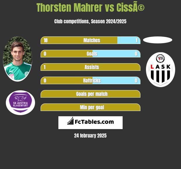 Thorsten Mahrer vs CissÃ© h2h player stats