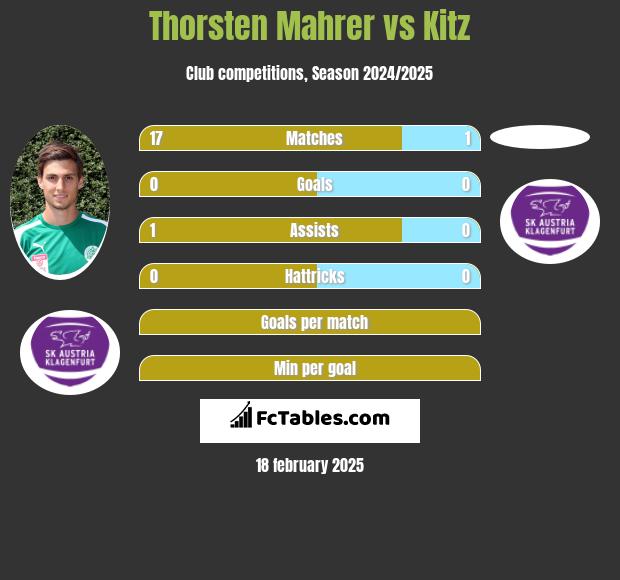 Thorsten Mahrer vs Kitz h2h player stats