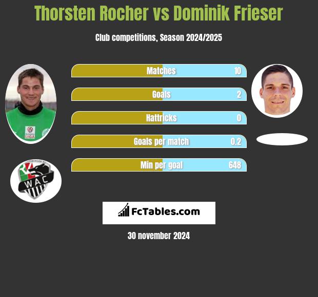 Thorsten Rocher vs Dominik Frieser h2h player stats