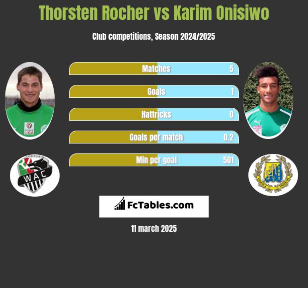 Thorsten Rocher vs Karim Onisiwo h2h player stats