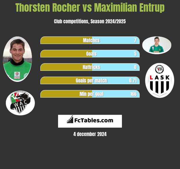 Thorsten Rocher vs Maximilian Entrup h2h player stats