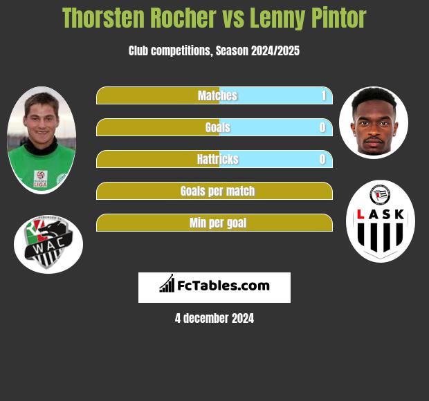 Thorsten Rocher vs Lenny Pintor h2h player stats