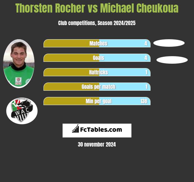 Thorsten Rocher vs Michael Cheukoua h2h player stats