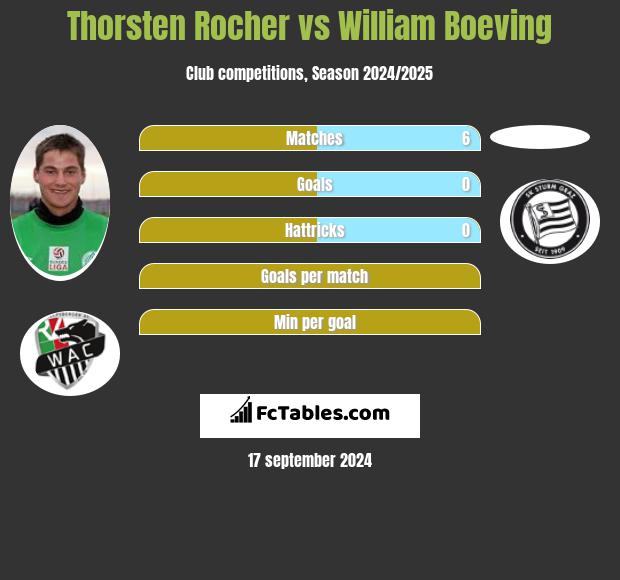 Thorsten Rocher vs William Boeving h2h player stats