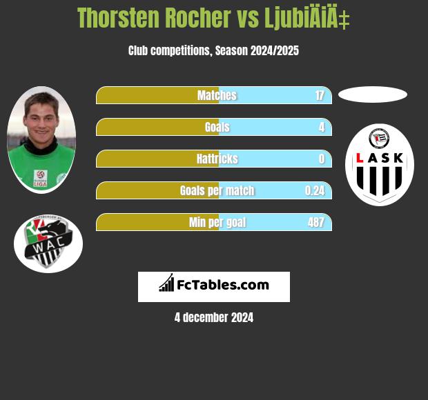 Thorsten Rocher vs LjubiÄiÄ‡ h2h player stats