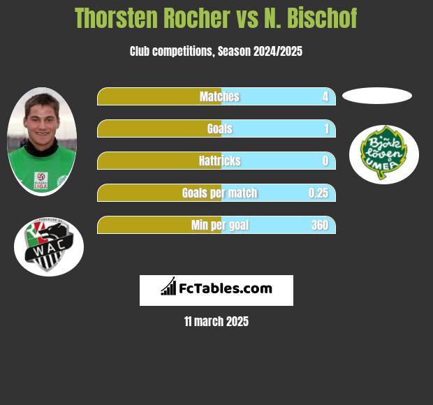 Thorsten Rocher vs N. Bischof h2h player stats