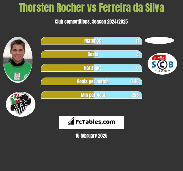 Thorsten Rocher vs Ferreira da Silva h2h player stats