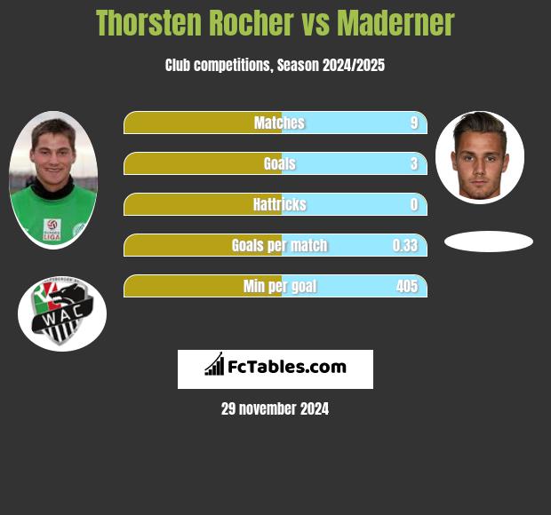 Thorsten Rocher vs Maderner h2h player stats