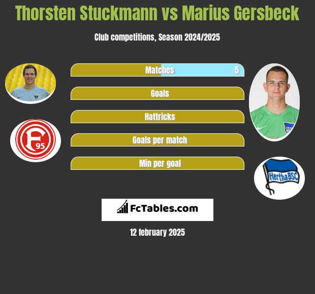 Thorsten Stuckmann vs Marius Gersbeck h2h player stats